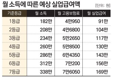 실업급여 예시