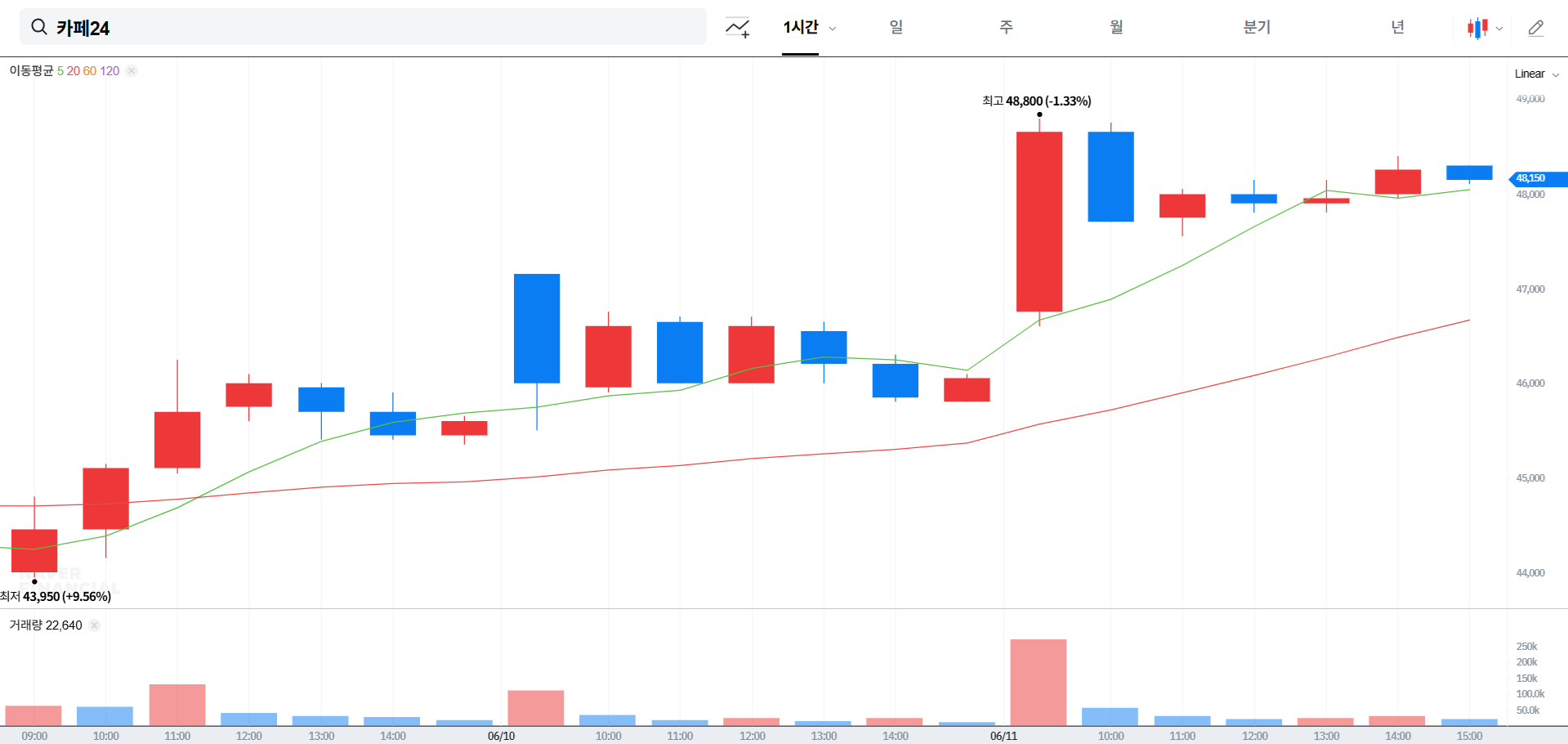 카페24 주가 전망 및 목표 주가