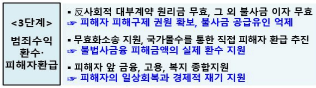 3단계 범죄수익 환수 및 피해자 환급