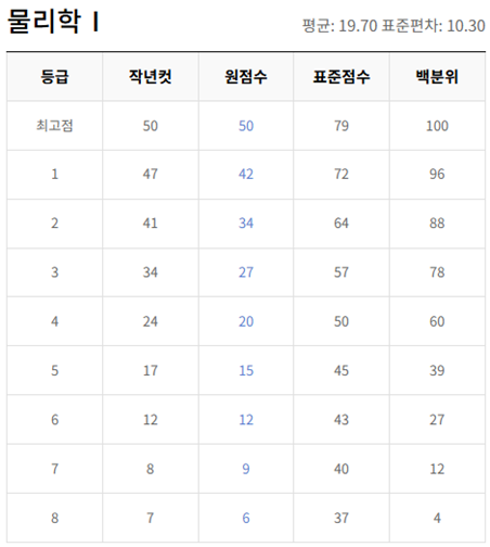 고2-물리학 1-등급컷