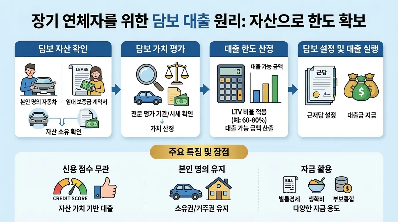 장기 연체자도 본인 명의의 자동차나 보증금이 있다면 한도를 확보할 수 있는 담보 대출의 원리를 설명하는 인포그래픽