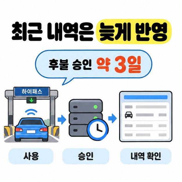 후불 승인 약 3일 안내와 함께 사용, 승인, 내역 확인을 연결한 시간 흐름도