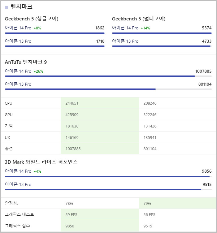 아이폰14프로 13프로 벤치마크