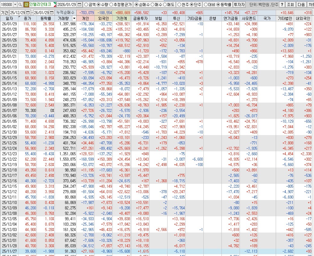 260129 인텔리안테크 수급