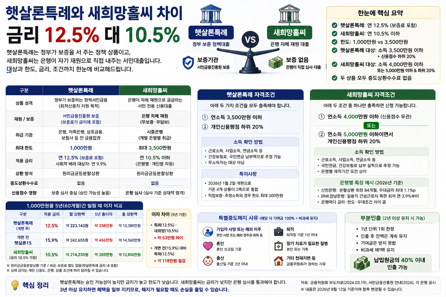 햇살론특례와 새희망홀씨 차이, 금리 12.5% 대 10.5%