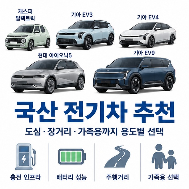 국산 전기차 추천과 캐스퍼 일렉트릭 EV3 EV4 아이오닉5 EV9을 용도별로 비교하는 교육용 이미지