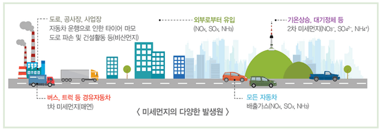 미세먼지-발생원인-발생원