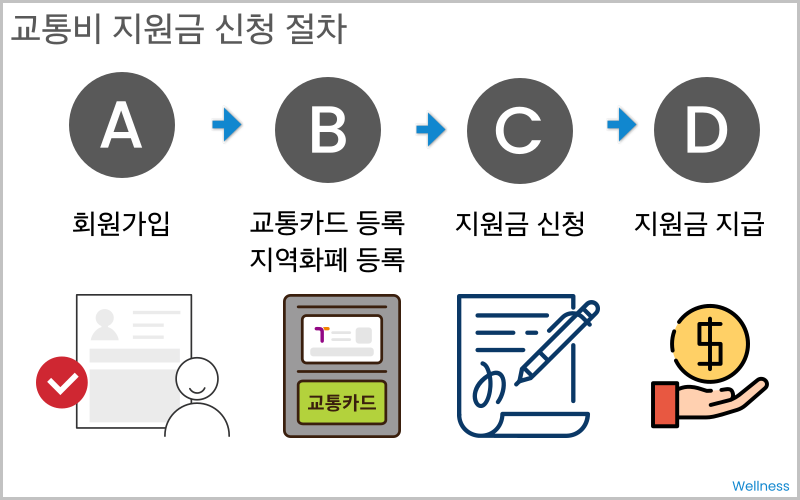 교통비 지원금 신청 절차