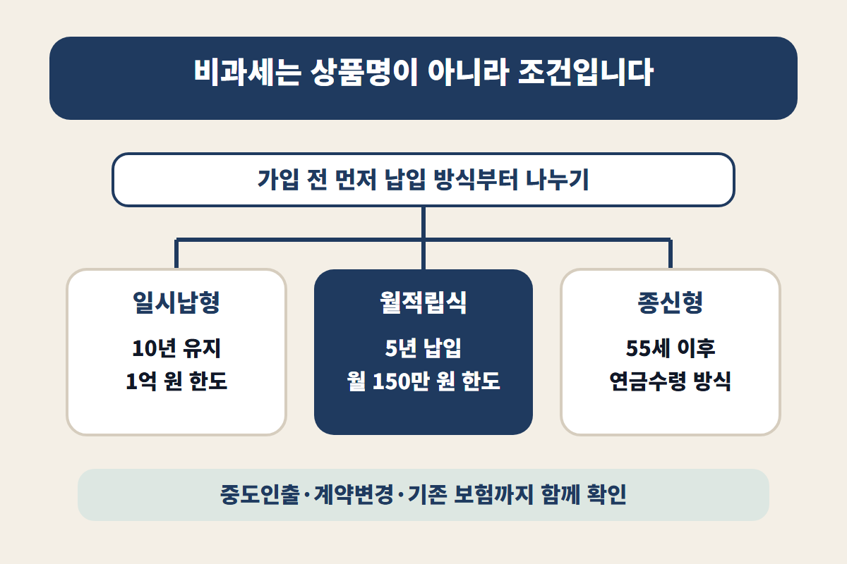 우체국 연금보험 비과세를 판단할 때 일시납형과 월적립식, 종신형의 유지 기간과 한도 조건을 나누어 확인하는 이미지