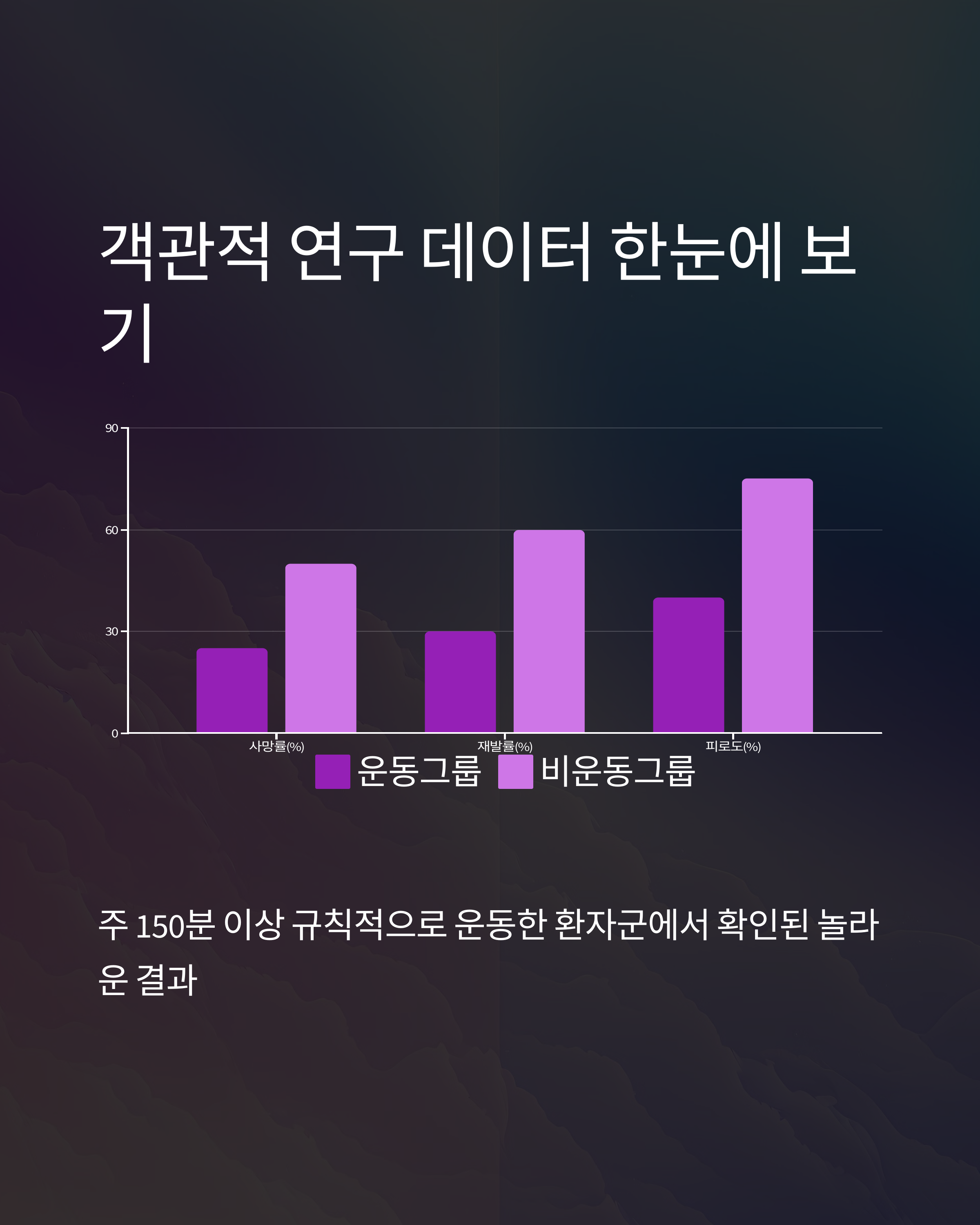 암환자 운동의 효과 객관적 데이터