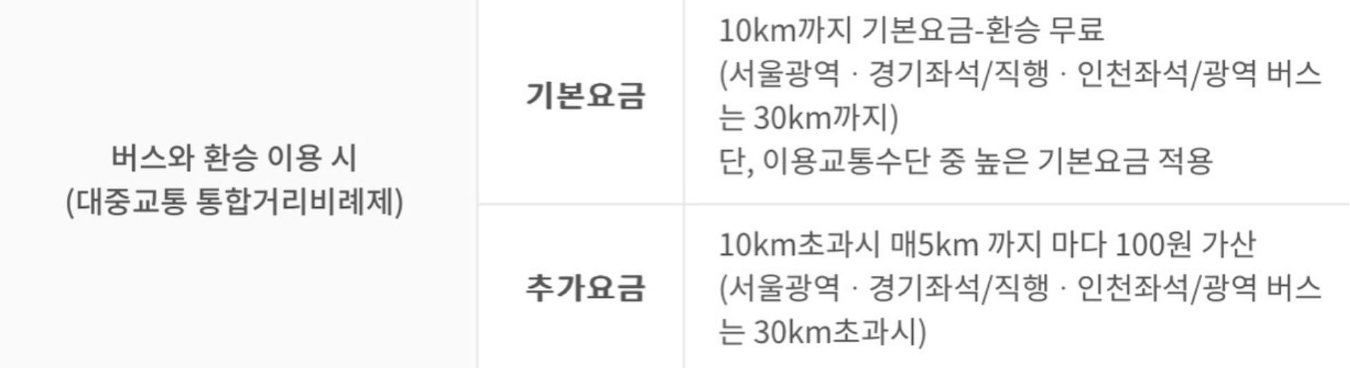 지하철 &rarr; 버스 환승 시 추가요금