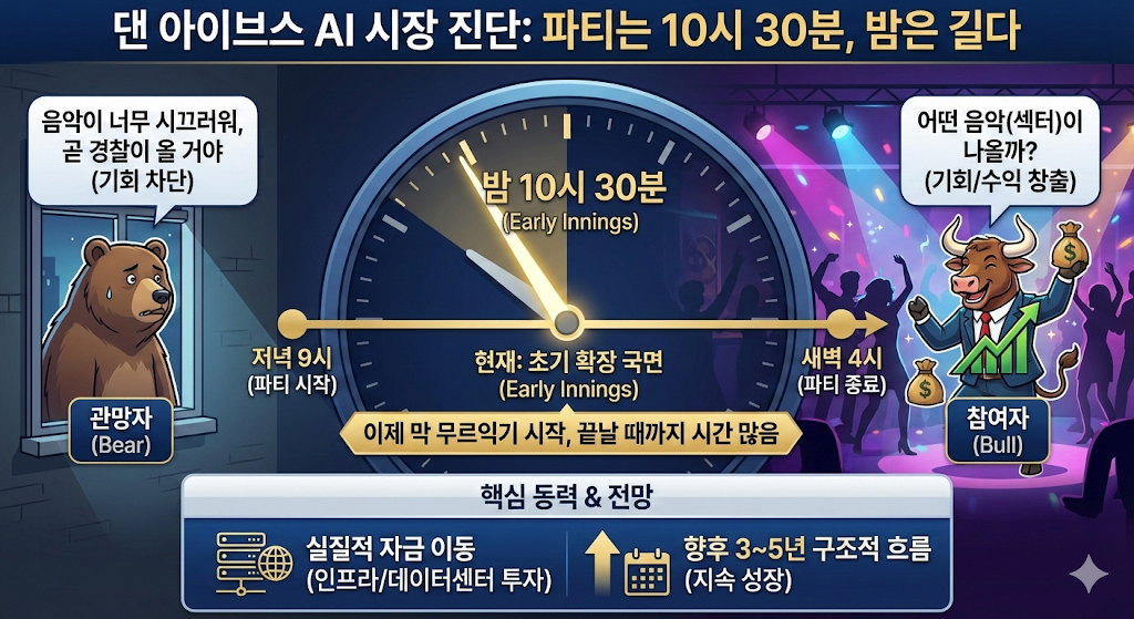 현재 AI 시장이 초기 수용자 단계를 넘어 대중 확산 단계 초입(10시 30분)에 위치함