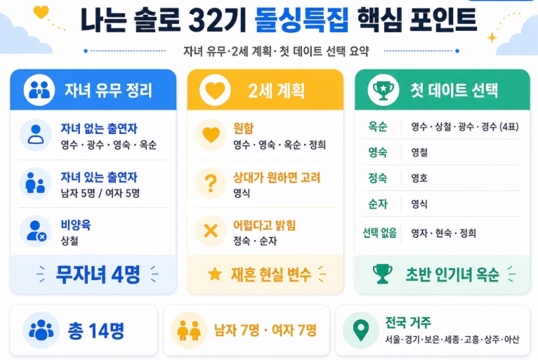 나는 솔로 32기 돌싱특집 남자 여자출연자 총정리