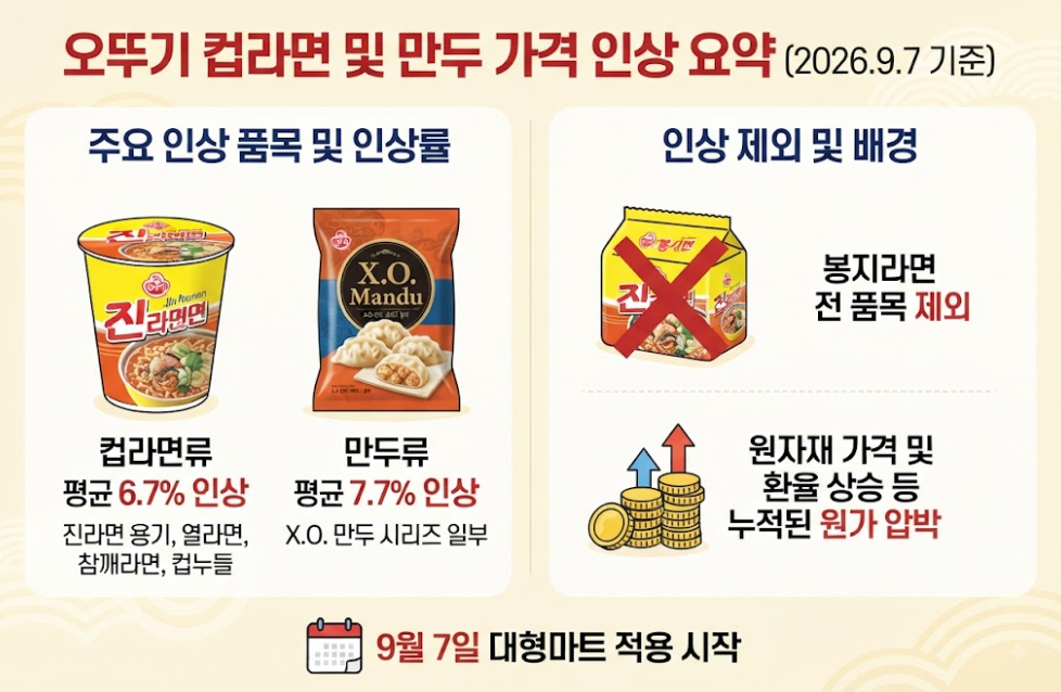 오뚜기 가격인상 품목