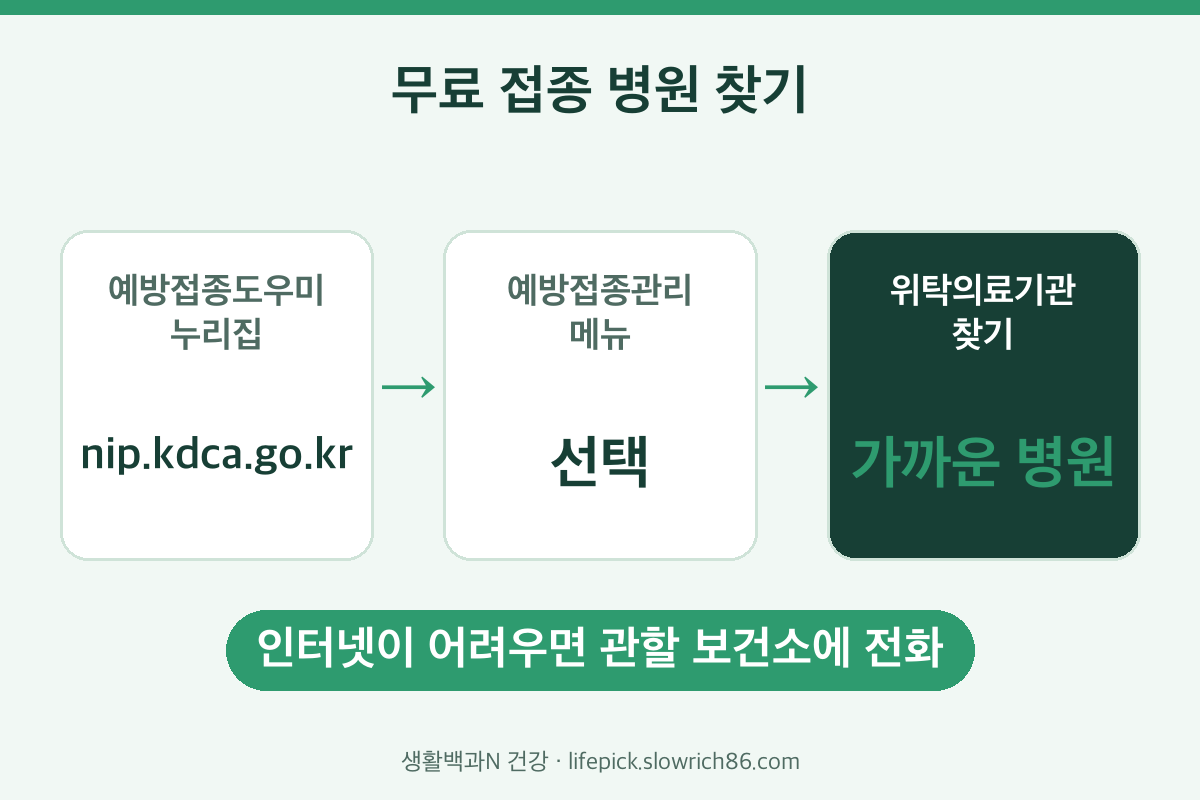 예방접종도우미 누리집에서 독감 무료 접종 위탁의료기관 찾는 방법