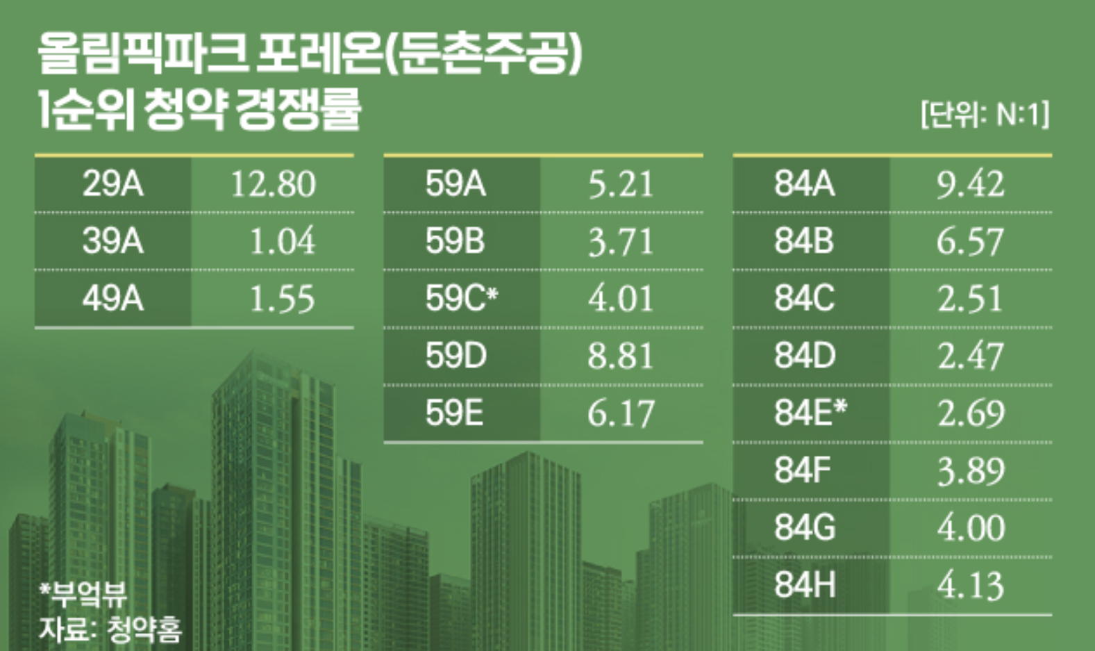 올림픽파크 코레온(둔촌주공) 1순위 청약 경쟁률