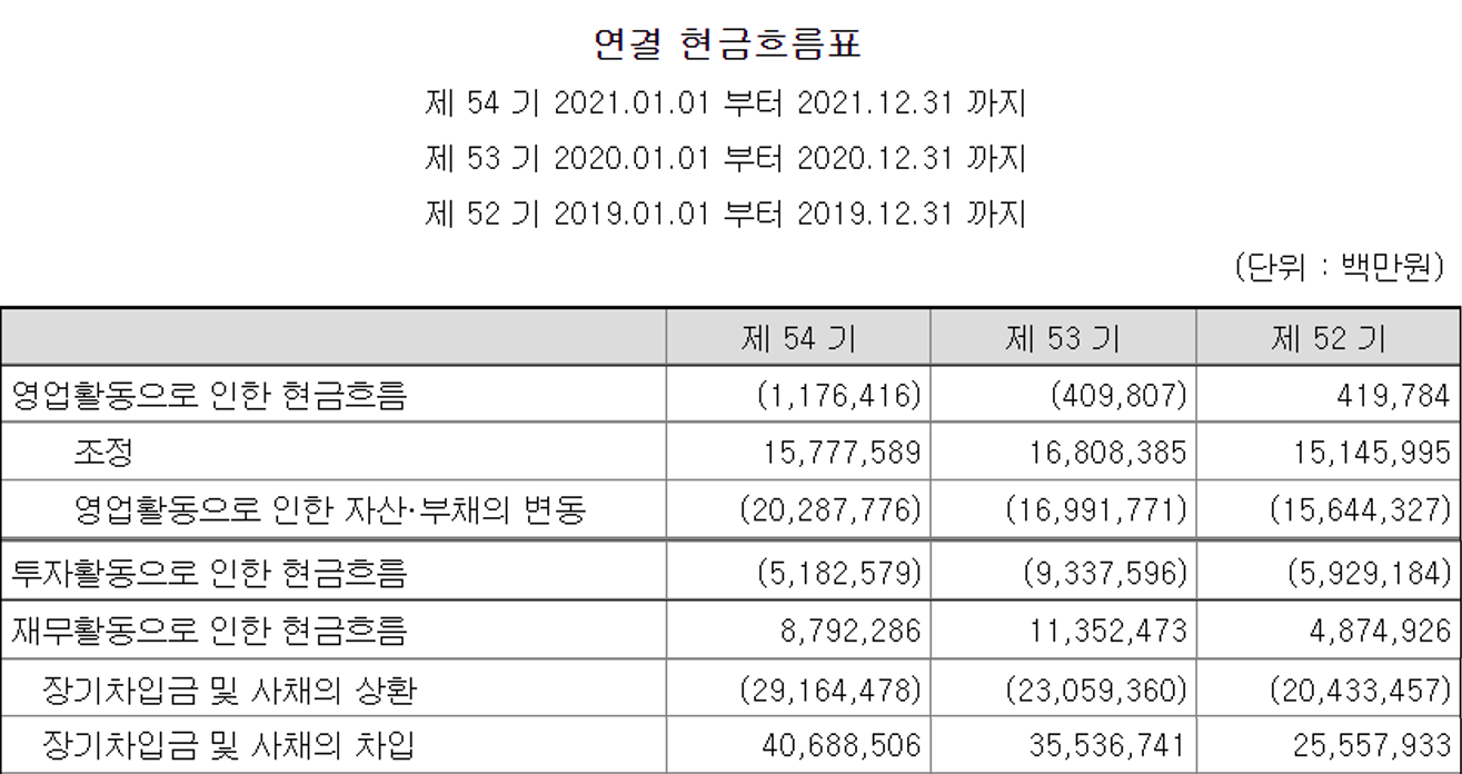 현대자동차 현금흐름표