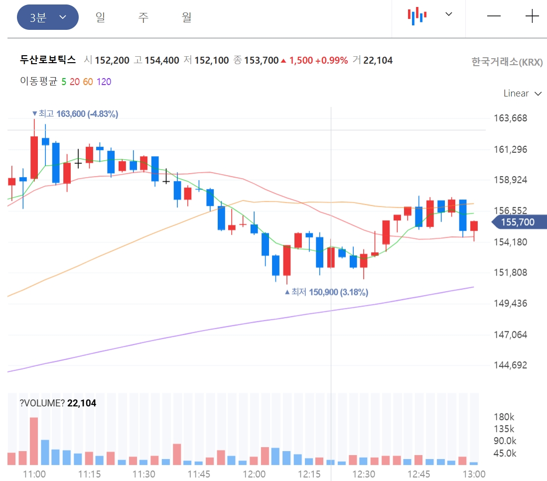 두산로보틱스 급등&amp;#44; 지금 로봇 ETF 진입해도 될까?