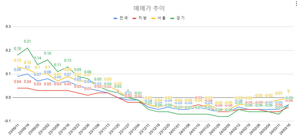 3월 3주차 매매가 추이