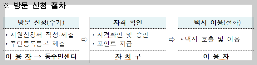 서울엄마아빠택시 방문 신청 절차