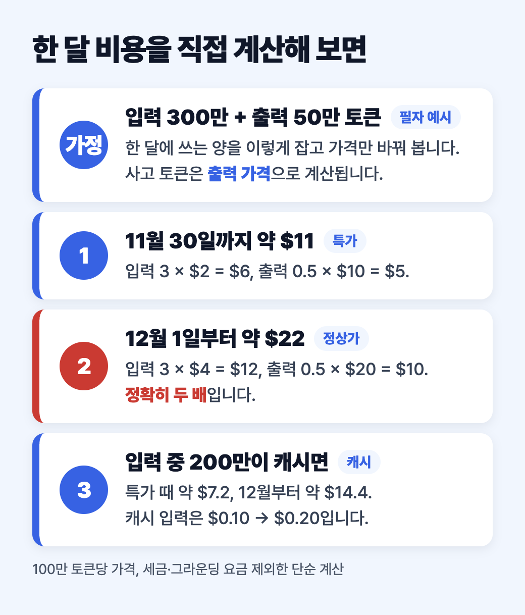 한 달 비용 계산 예시: 입력 300만·출력 50만 토큰 가정에서 11월 30일까지 약 11달러, 12월 1일부터 약 22달러, 입력 중 200만이 캐시면 약 7.2달러와 14.4달러