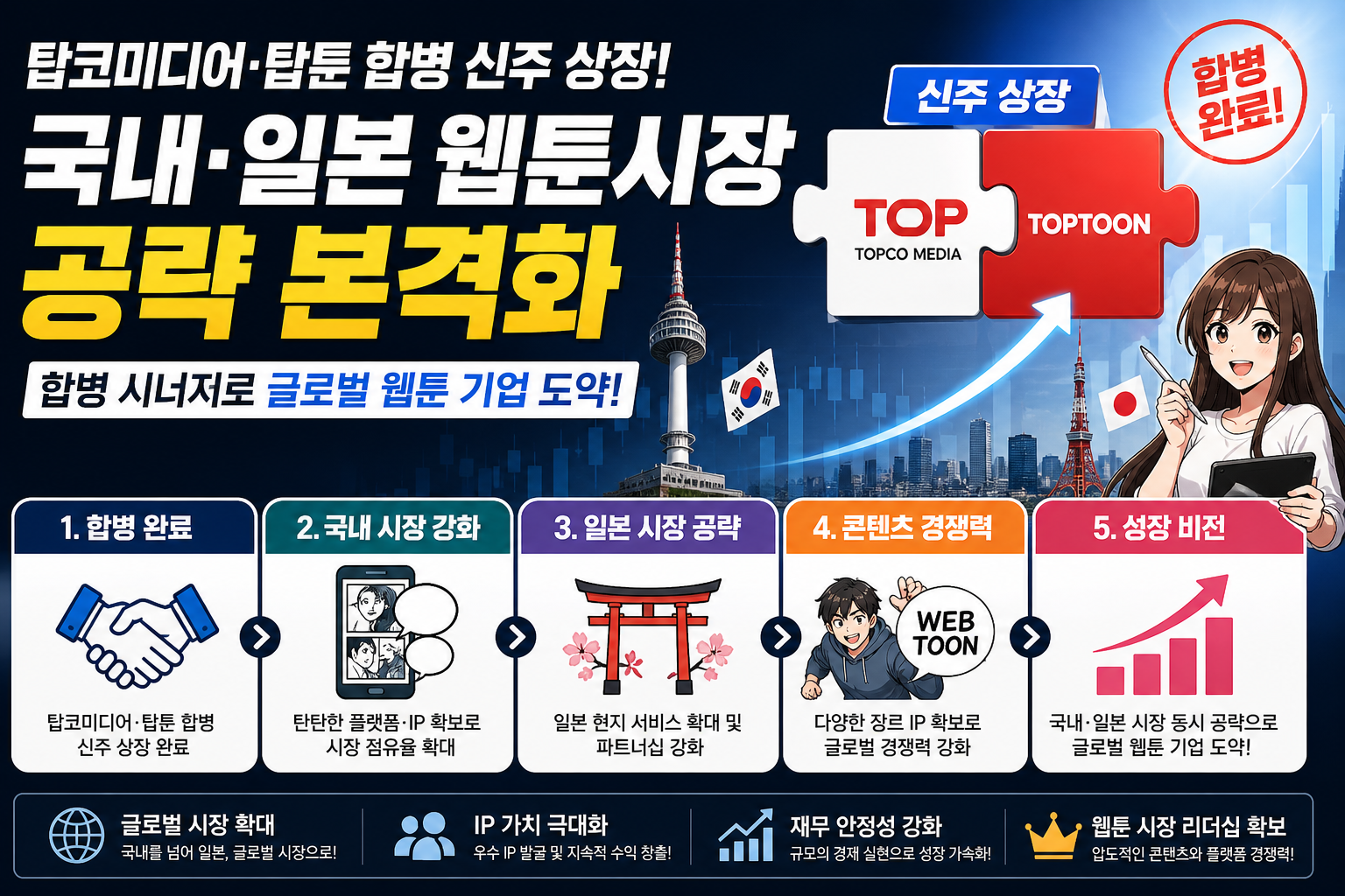 탑코미디어 탑툰 합병신주 상장, 국내·일본 웹툰시장 공략 핵심 정리