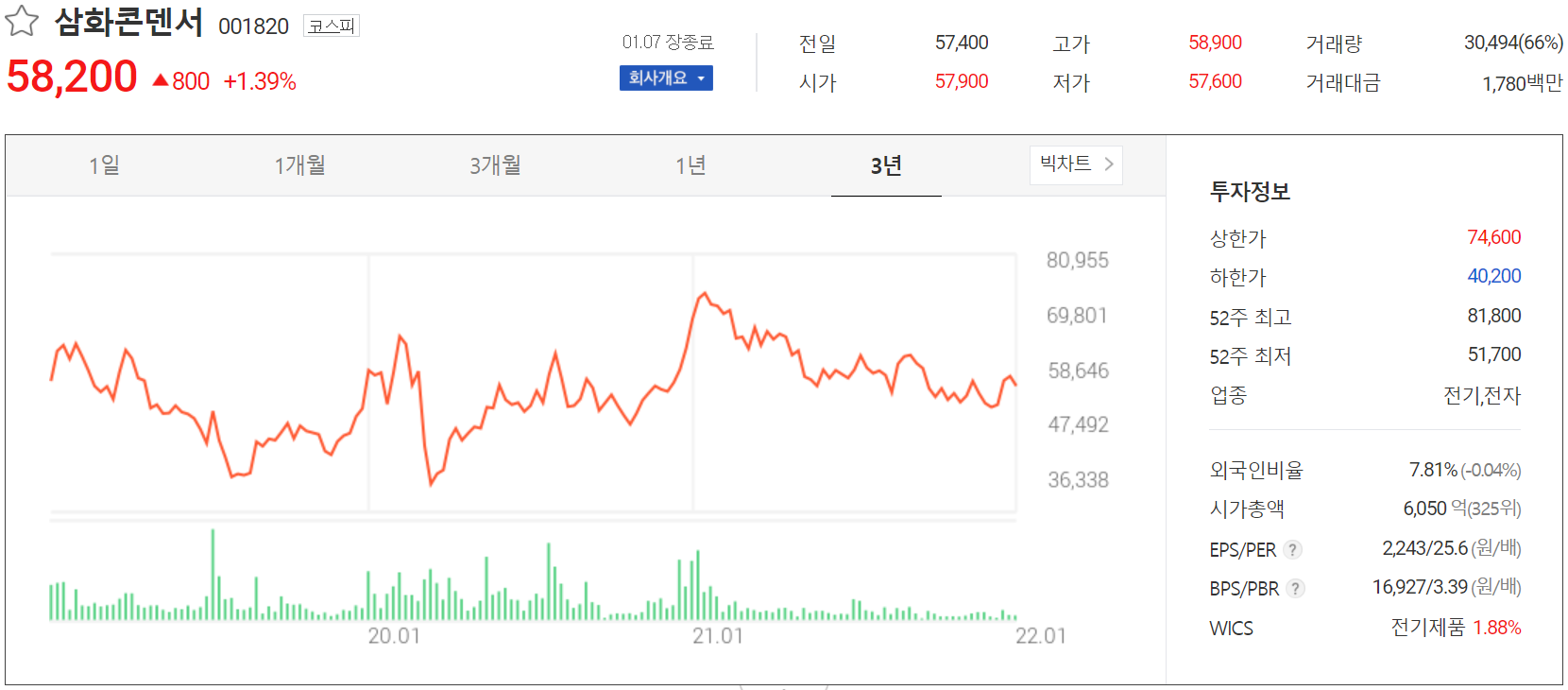 삼화콘덴서 주가 정보 (2022.01.07)