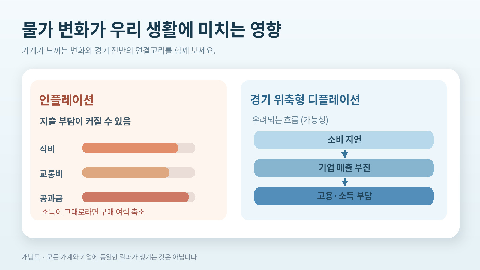생활비 부담과 소비 지연, 기업 매출 및 고용의 연관성을 가계 지출 항목과 단계형 흐름도로 정리한 발표자료형 이미지