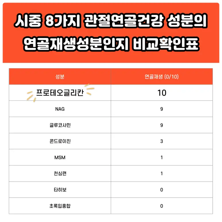 무릎관절영양제