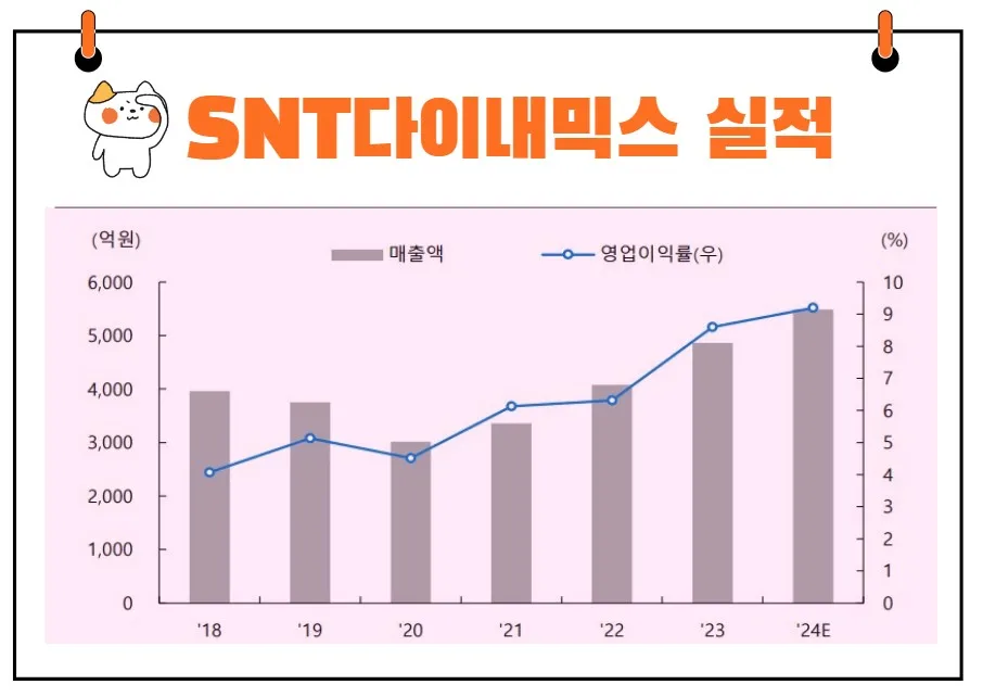 SNT다이내믹스 실적