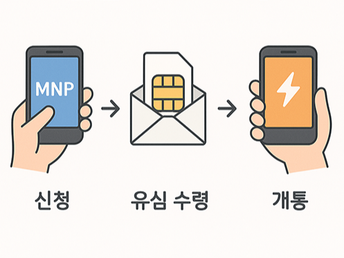 MNP/MVNO