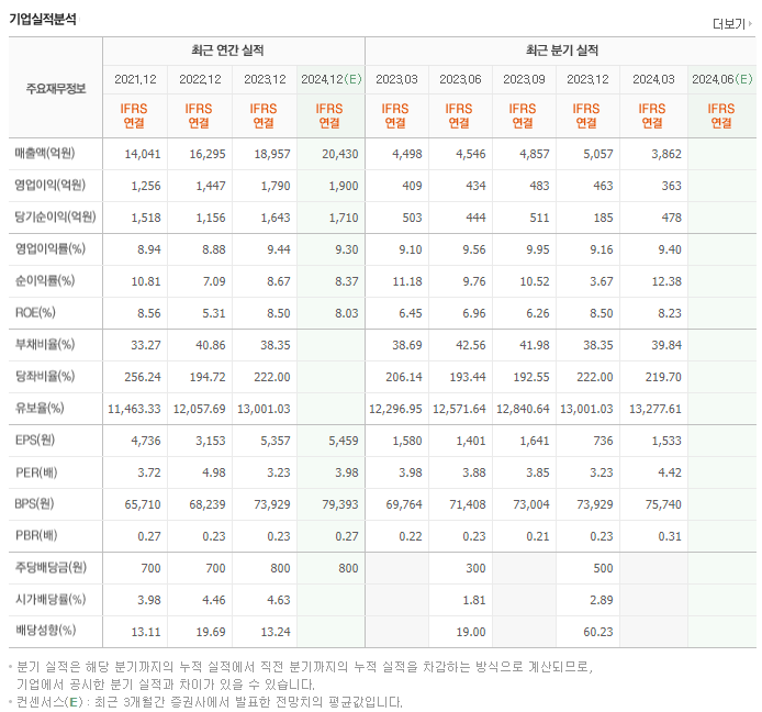 SNT홀딩스_실적
