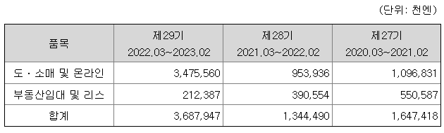 JTC 2023년 매출액