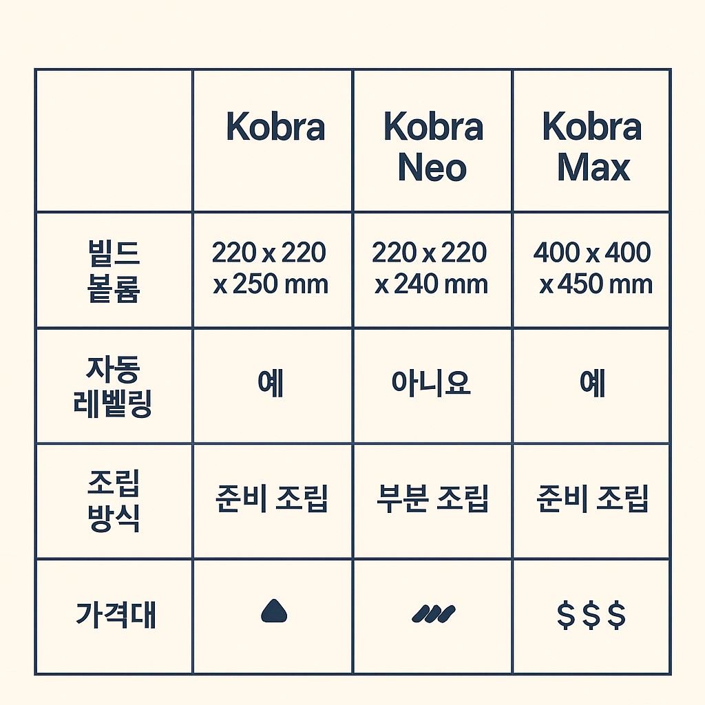 Kobra 시리즈 모델별 사양 비교 요약표 이미지