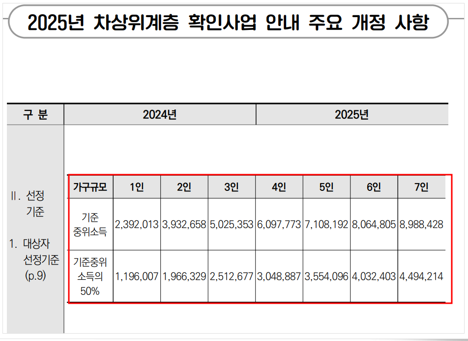 차상위계층 소득기준 및 공제 항목 완벽 분석