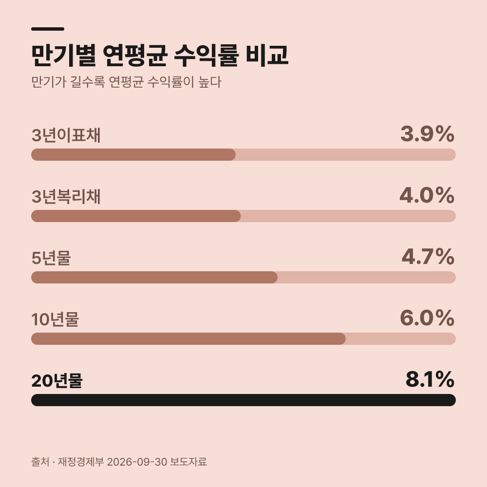 2. 만기별 연평균 수익률은 얼마나 차이 날까?
