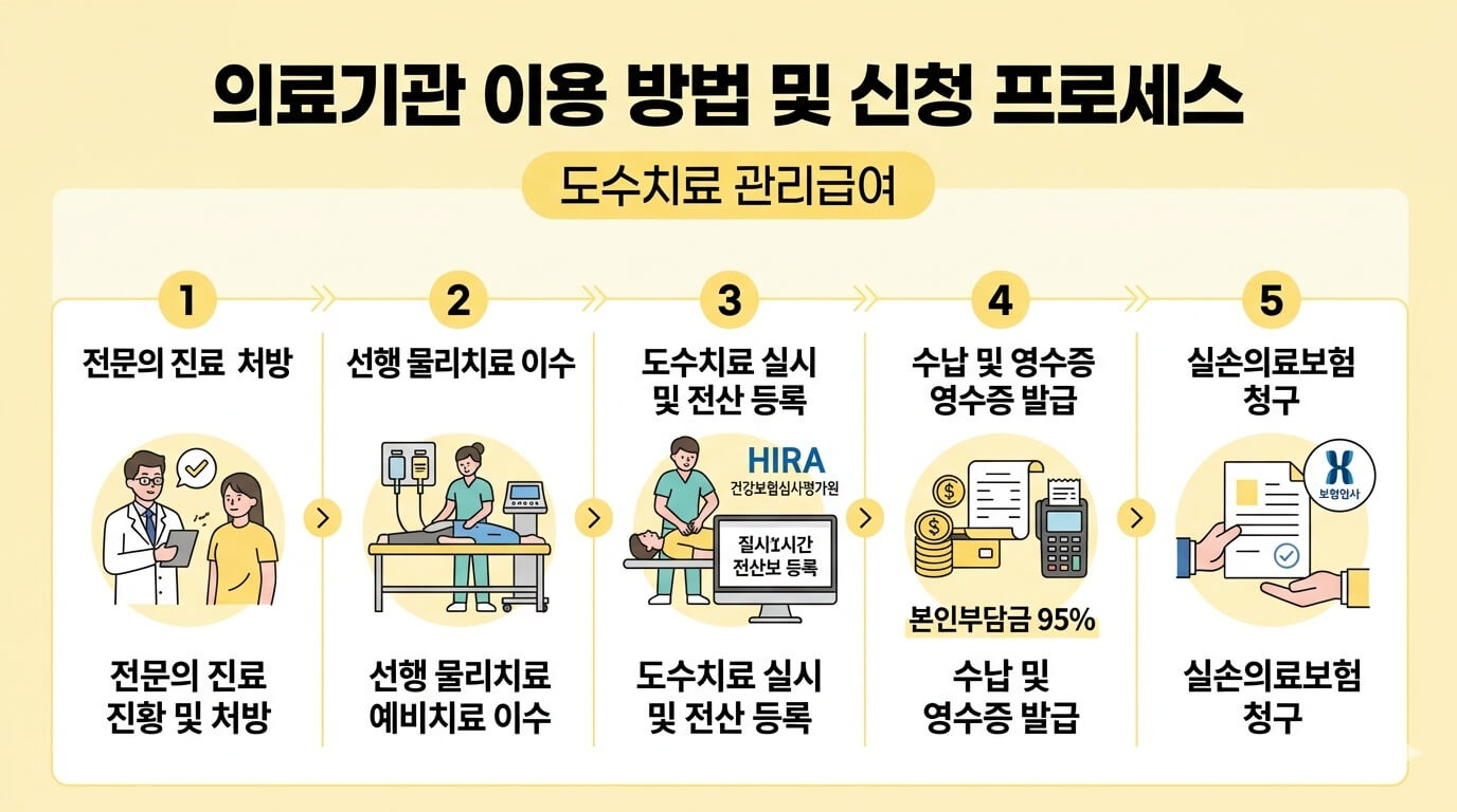 의료기관 방문 후 이용방법 및 신청 프로세스