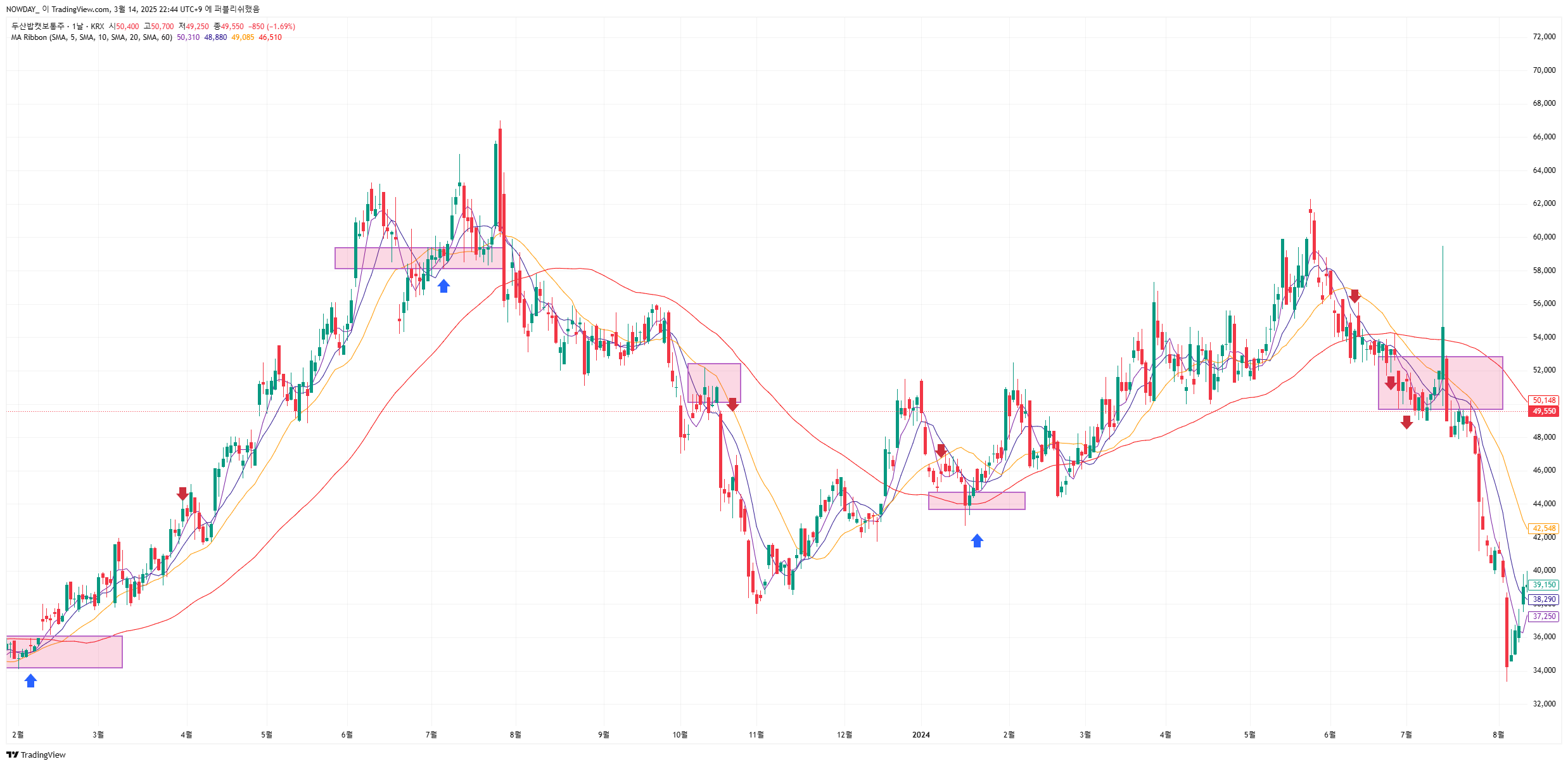 상승 추세에서는 이동평균선이 지지 역할을, 하락 추세에서는 이동평균선이 저항 역할을 함.
이동평균선을 활용하면 지지·저항 구간을 더욱 명확하게 파악할 수 있다.