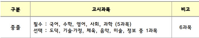 2024-중졸-검정고시-시험과목