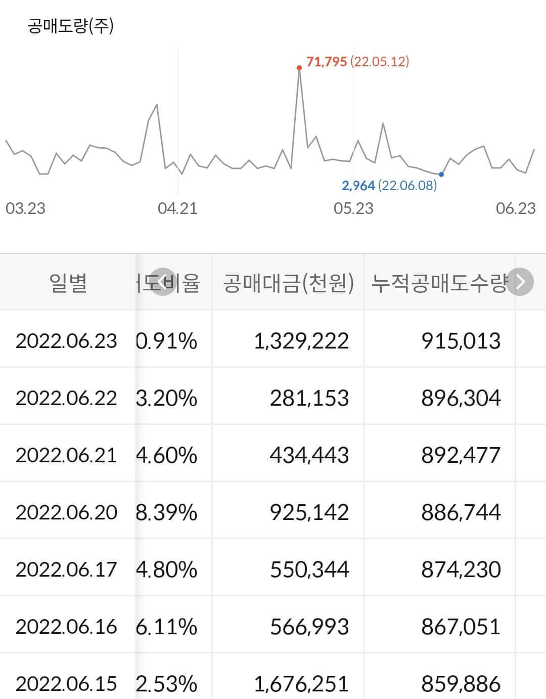 컴투스 누적 공매도 수급
