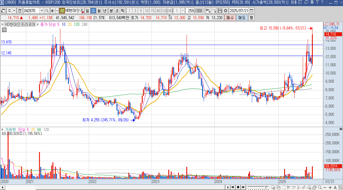 HD현대인프라코어 주가 주봉 차트