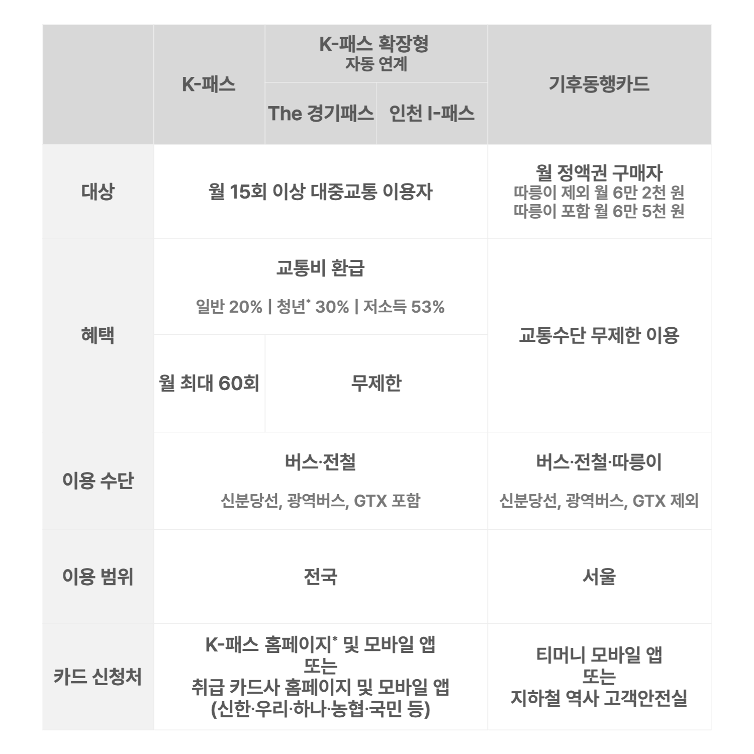 K패스 VS 기후동행카드 비교