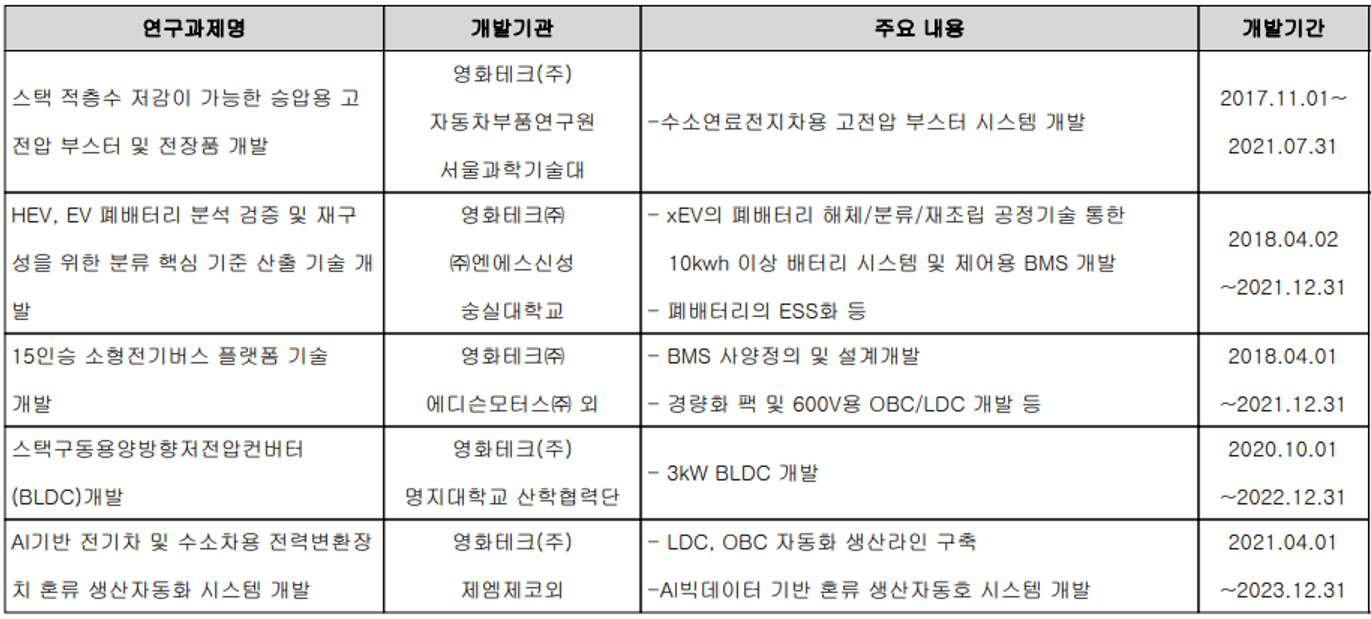 영화테크 연구개발 현황