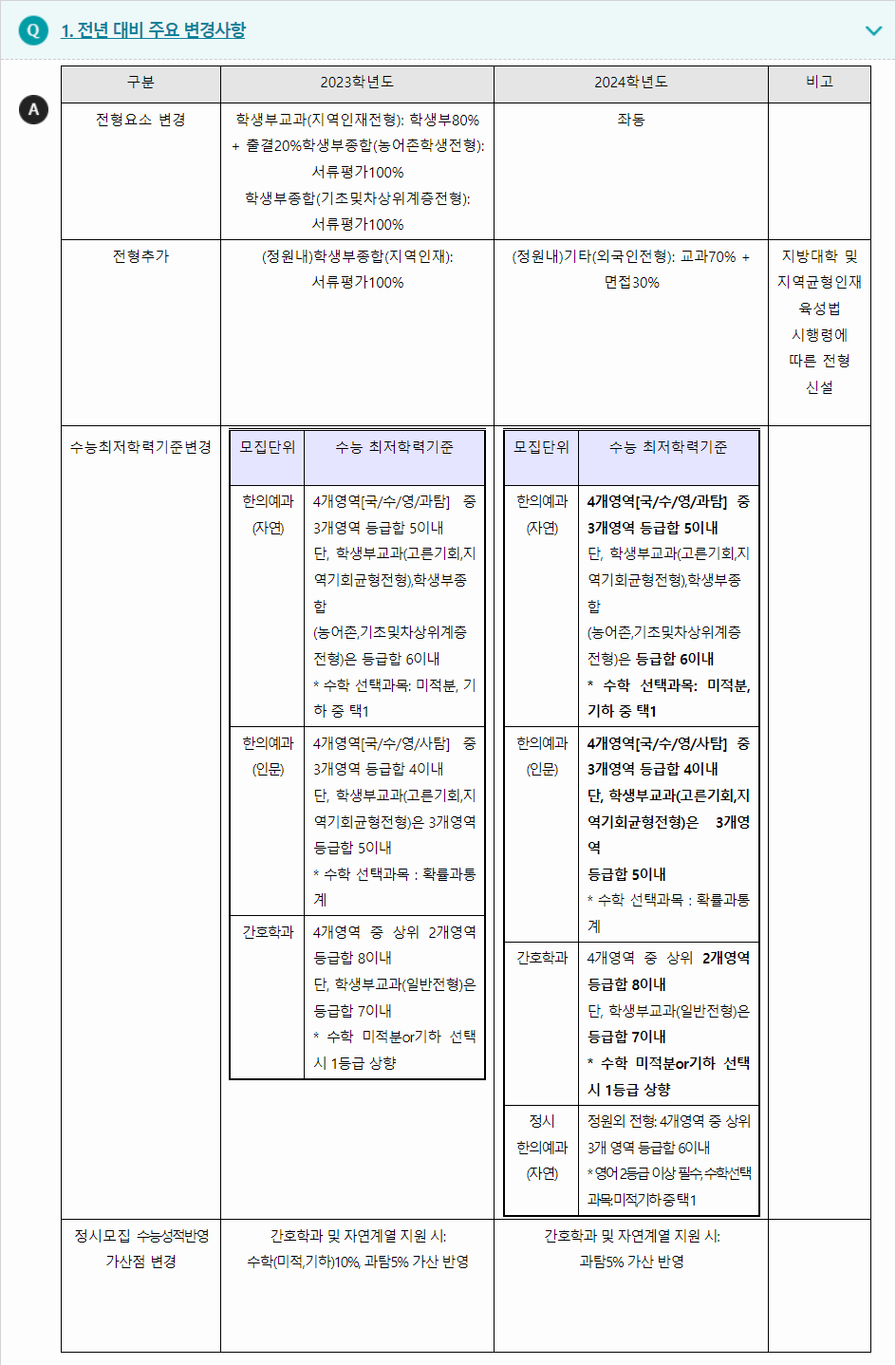 2024학년도 대구한의대학교 전형평가기준 전년 대비 주요 변경사항