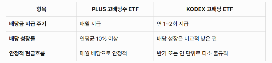PLUS 고배당주 ETF vs KODEX 고배당 ETF의 배당비교