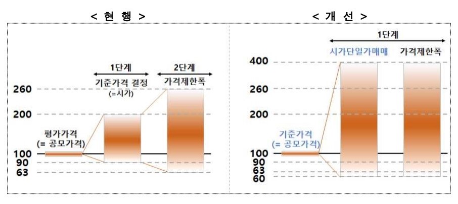 공모가 400% 표
