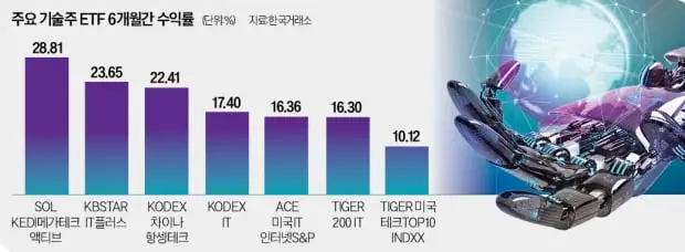 기술 ETF 수익률