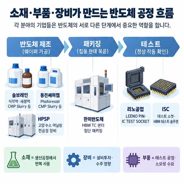테스트 소켓과 반도체 화학소재의 차이를 부품과 소재 영역으로 나눠 보여주는 이미지