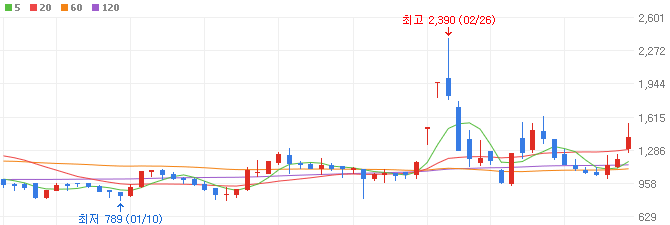엔터-관련주-아센디오-주가