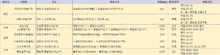 설연휴 서울 전통시장 주정차 가능구역